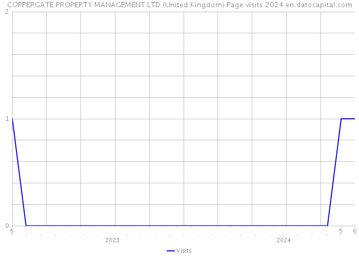 COPPERGATE PROPERTY MANAGEMENT LTD (United Kingdom) Page visits 2024 