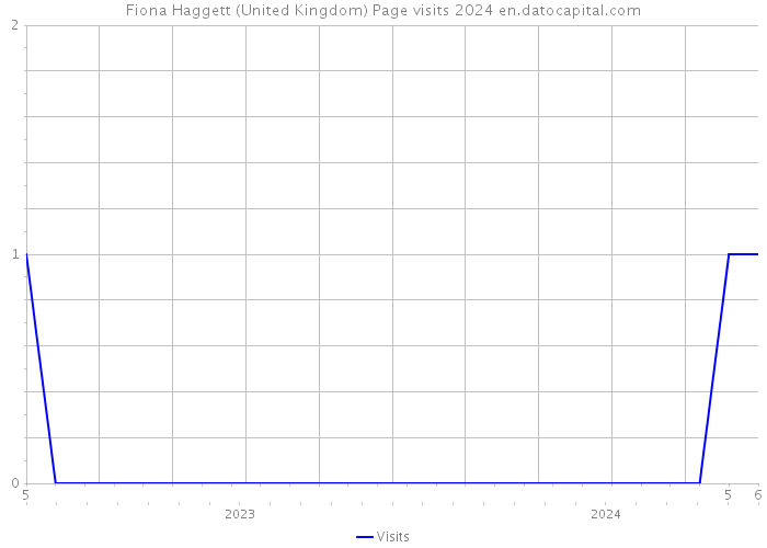 Fiona Haggett (United Kingdom) Page visits 2024 