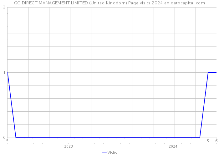 GO DIRECT MANAGEMENT LIMITED (United Kingdom) Page visits 2024 