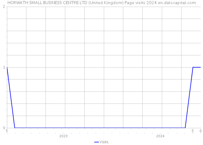 HORWATH SMALL BUSINESS CENTRE LTD (United Kingdom) Page visits 2024 