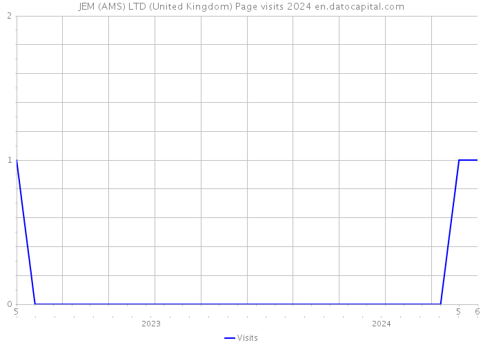 JEM (AMS) LTD (United Kingdom) Page visits 2024 