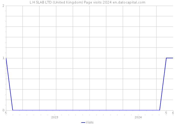 L H SLAB LTD (United Kingdom) Page visits 2024 