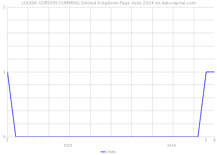 LOUISA GORDON CUMMING (United Kingdom) Page visits 2024 