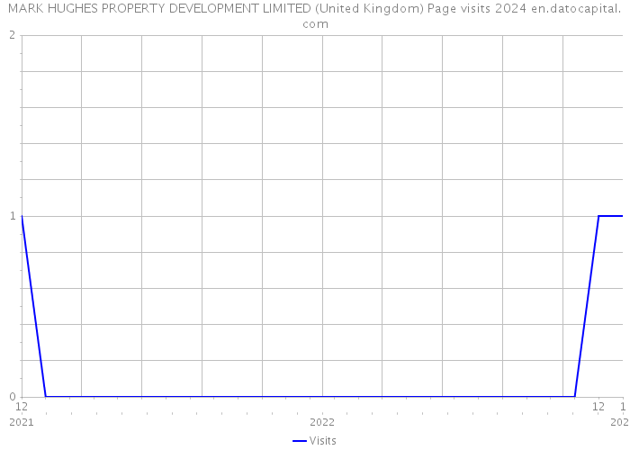 MARK HUGHES PROPERTY DEVELOPMENT LIMITED (United Kingdom) Page visits 2024 