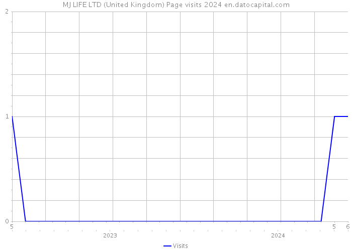 MJ LIFE LTD (United Kingdom) Page visits 2024 