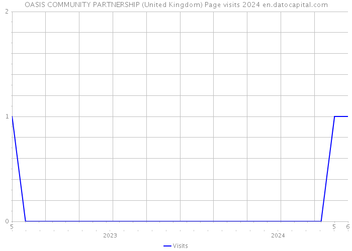 OASIS COMMUNITY PARTNERSHIP (United Kingdom) Page visits 2024 