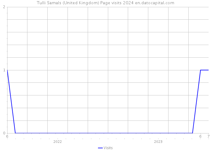 Tulli Samals (United Kingdom) Page visits 2024 