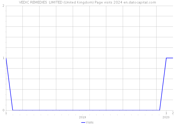 VEDIC REMEDIES LIMITED (United Kingdom) Page visits 2024 
