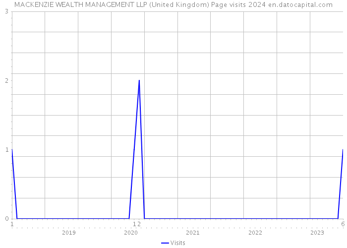 MACKENZIE WEALTH MANAGEMENT LLP (United Kingdom) Page visits 2024 