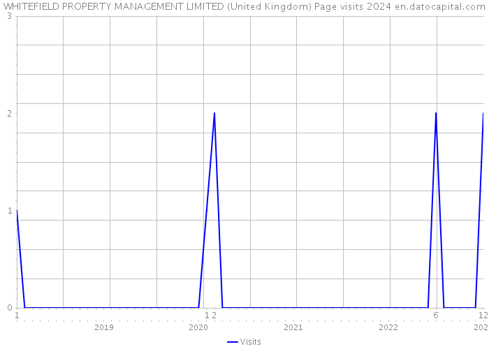 WHITEFIELD PROPERTY MANAGEMENT LIMITED (United Kingdom) Page visits 2024 