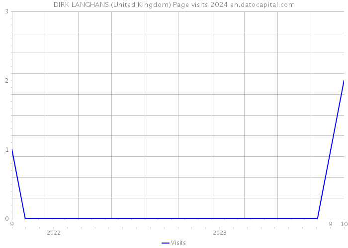 DIRK LANGHANS (United Kingdom) Page visits 2024 