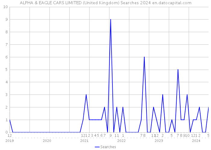 ALPHA & EAGLE CARS LIMITED (United Kingdom) Searches 2024 