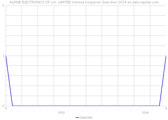ALPINE ELECTRONICS OF U.K. LIMITED (United Kingdom) Searches 2024 
