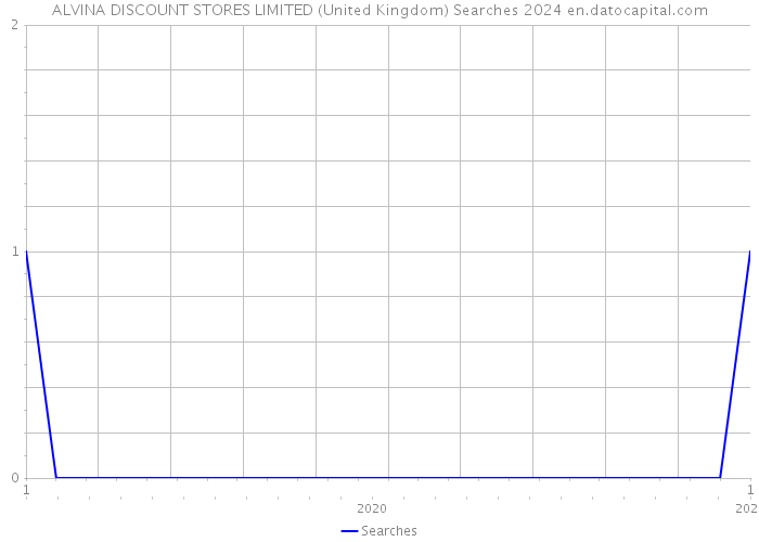 ALVINA DISCOUNT STORES LIMITED (United Kingdom) Searches 2024 
