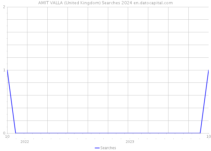 AMIT VALLA (United Kingdom) Searches 2024 
