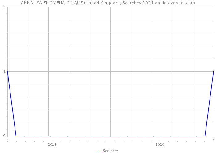 ANNALISA FILOMENA CINQUE (United Kingdom) Searches 2024 