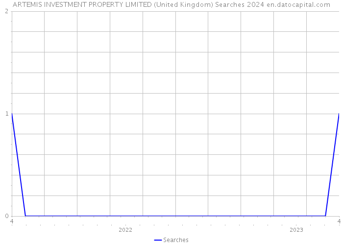 ARTEMIS INVESTMENT PROPERTY LIMITED (United Kingdom) Searches 2024 