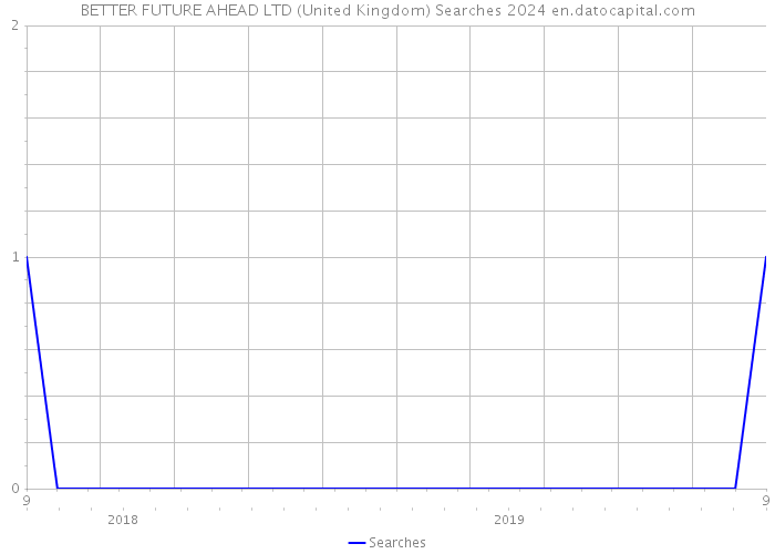BETTER FUTURE AHEAD LTD (United Kingdom) Searches 2024 