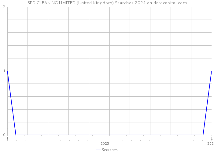 BPD CLEANING LIMITED (United Kingdom) Searches 2024 