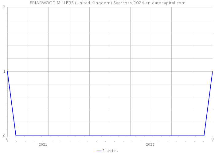 BRIARWOOD MILLERS (United Kingdom) Searches 2024 