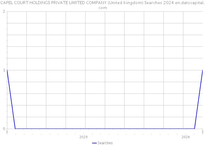CAPEL COURT HOLDINGS PRIVATE LIMITED COMPANY (United Kingdom) Searches 2024 
