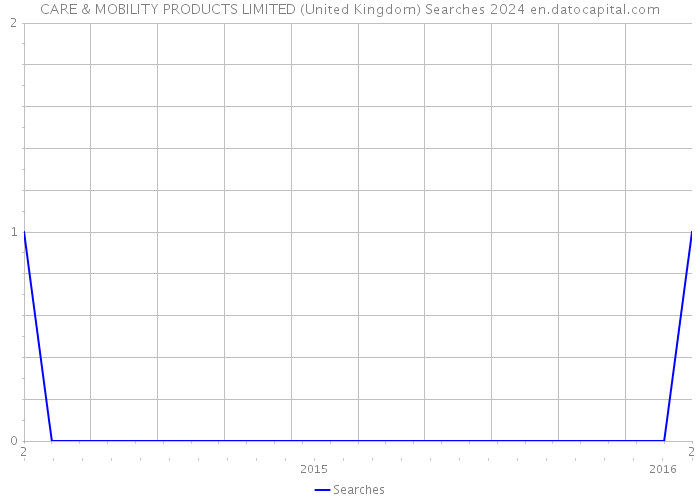 CARE & MOBILITY PRODUCTS LIMITED (United Kingdom) Searches 2024 