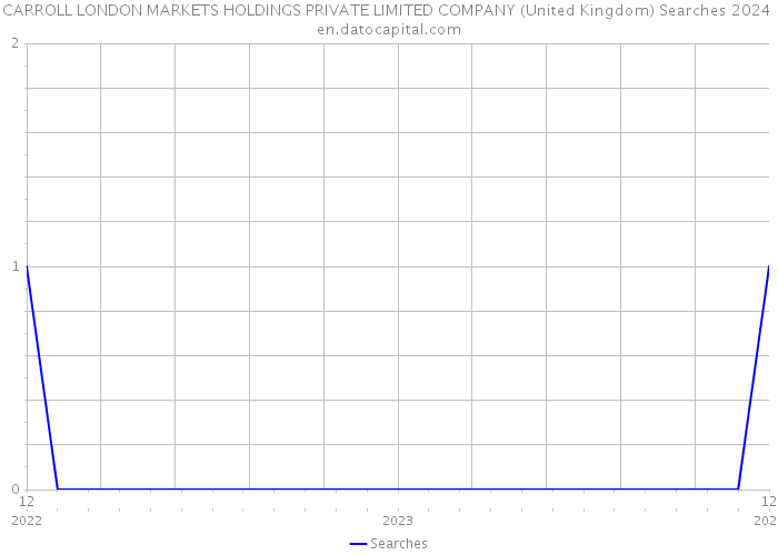 CARROLL LONDON MARKETS HOLDINGS PRIVATE LIMITED COMPANY (United Kingdom) Searches 2024 