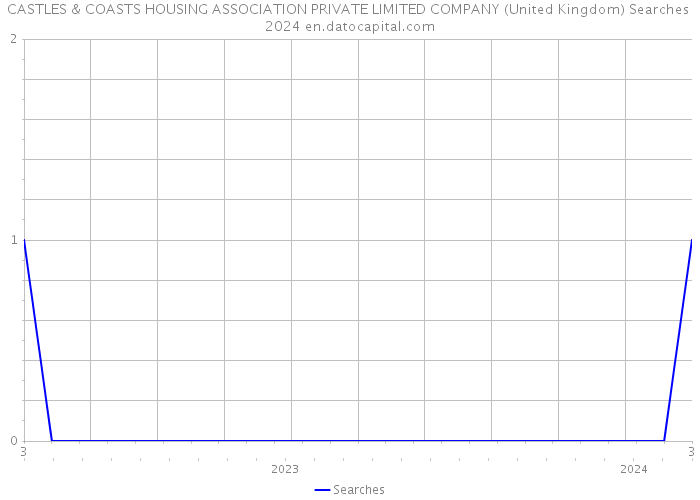 CASTLES & COASTS HOUSING ASSOCIATION PRIVATE LIMITED COMPANY (United Kingdom) Searches 2024 