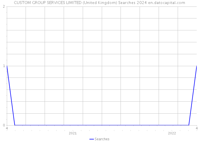 CUSTOM GROUP SERVICES LIMITED (United Kingdom) Searches 2024 