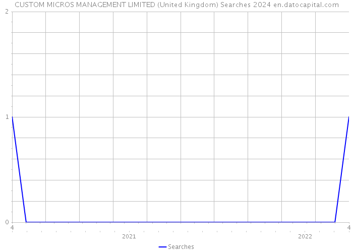 CUSTOM MICROS MANAGEMENT LIMITED (United Kingdom) Searches 2024 