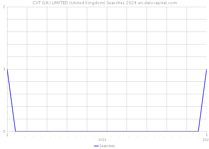 CVT (UK) LIMITED (United Kingdom) Searches 2024 