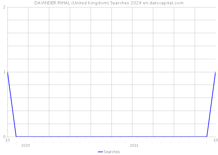DAVINDER RIHAL (United Kingdom) Searches 2024 