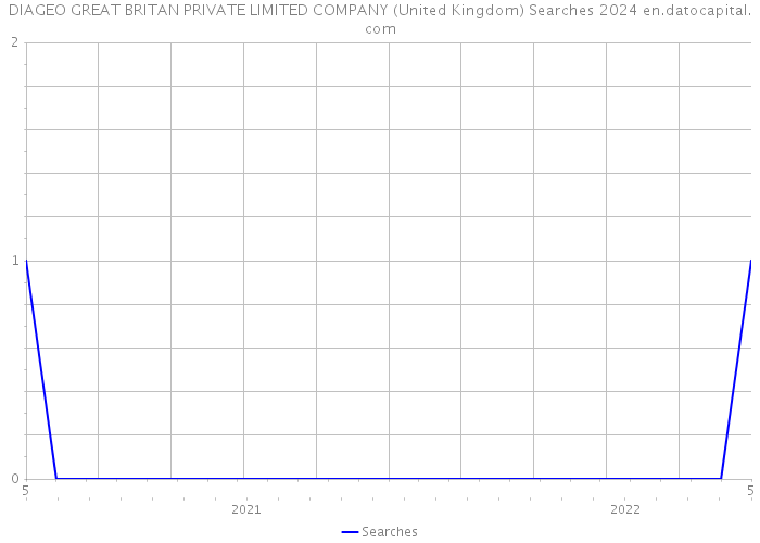 DIAGEO GREAT BRITAN PRIVATE LIMITED COMPANY (United Kingdom) Searches 2024 