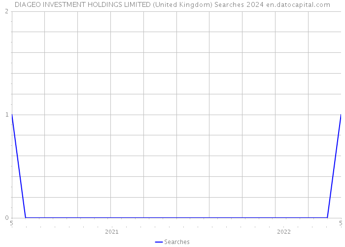 DIAGEO INVESTMENT HOLDINGS LIMITED (United Kingdom) Searches 2024 