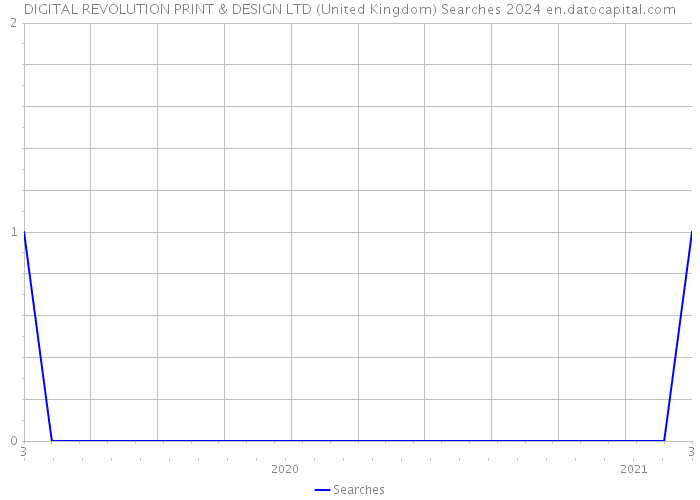 DIGITAL REVOLUTION PRINT & DESIGN LTD (United Kingdom) Searches 2024 