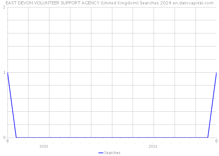 EAST DEVON VOLUNTEER SUPPORT AGENCY (United Kingdom) Searches 2024 