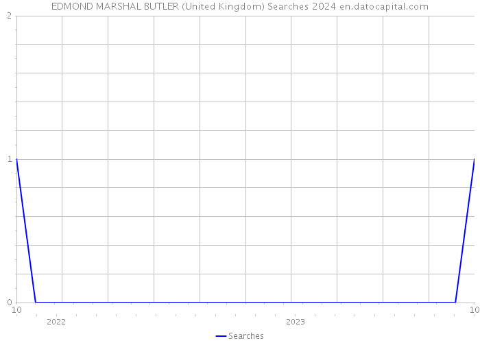 EDMOND MARSHAL BUTLER (United Kingdom) Searches 2024 