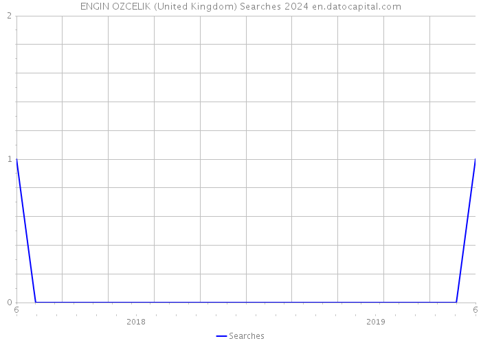 ENGIN OZCELIK (United Kingdom) Searches 2024 