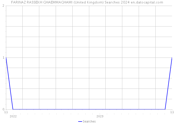 FARINAZ RASSEKH GHAEMMAGHAMI (United Kingdom) Searches 2024 
