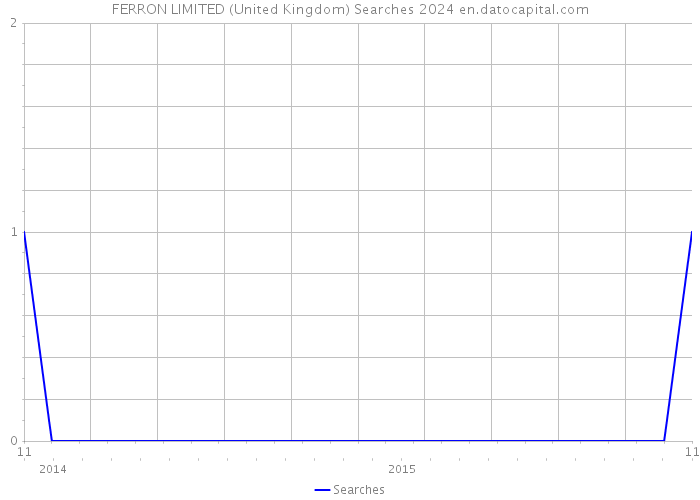 FERRON LIMITED (United Kingdom) Searches 2024 
