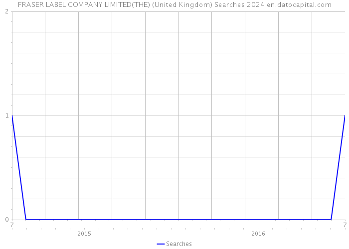 FRASER LABEL COMPANY LIMITED(THE) (United Kingdom) Searches 2024 