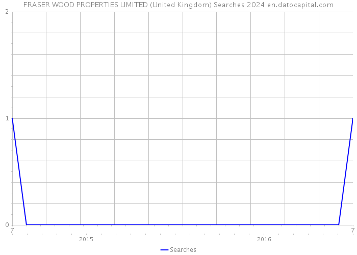 FRASER WOOD PROPERTIES LIMITED (United Kingdom) Searches 2024 