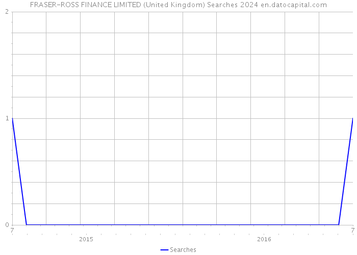 FRASER-ROSS FINANCE LIMITED (United Kingdom) Searches 2024 