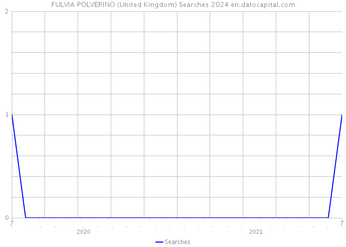 FULVIA POLVERINO (United Kingdom) Searches 2024 