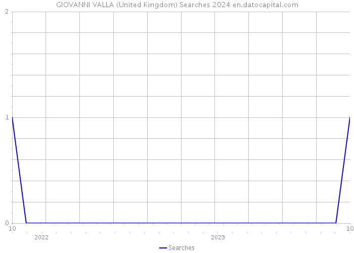GIOVANNI VALLA (United Kingdom) Searches 2024 