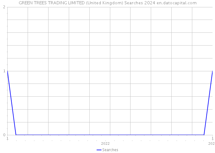 GREEN TREES TRADING LIMITED (United Kingdom) Searches 2024 
