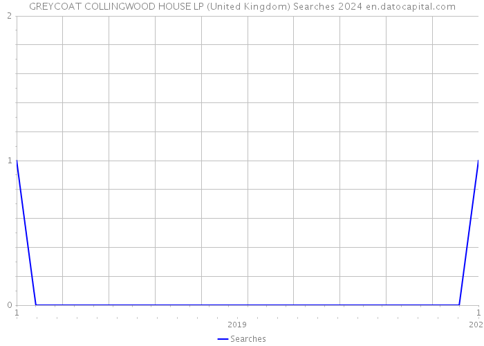GREYCOAT COLLINGWOOD HOUSE LP (United Kingdom) Searches 2024 