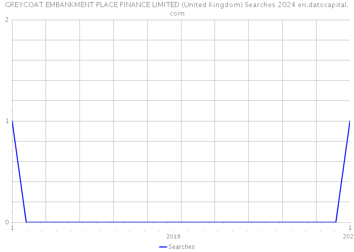 GREYCOAT EMBANKMENT PLACE FINANCE LIMITED (United Kingdom) Searches 2024 