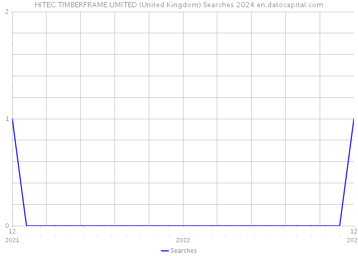HITEC TIMBERFRAME LIMITED (United Kingdom) Searches 2024 