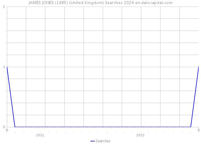 JAMES JONES (1985) (United Kingdom) Searches 2024 